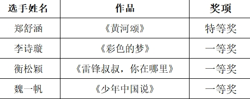 市教育家协会会员单位选送的18名小选手荣获全国诵读大奖