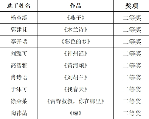 市教育家协会会员单位选送的18名小选手荣获全国诵读大奖